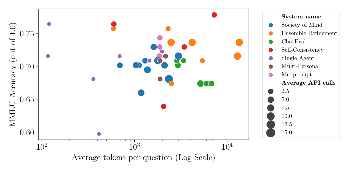 Average Tokens per Question vs. Accuracy MMLU